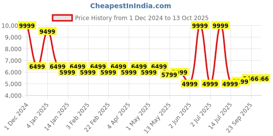 myntra.com Svamsa Printed Top With Trouser Co-Ords svamsa Price History Graph from 1 Dec 2024 to 13 Oct 2025