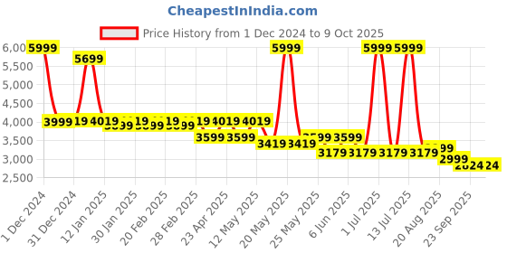 myntra.com Svamsa Printed Top With Trouser Co-Ords svamsa Price History Graph from 1 Dec 2024 to 8 Oct 2025
