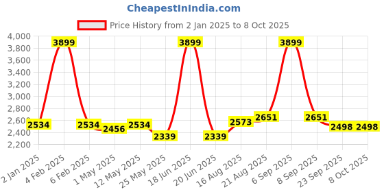 myntra.com Svamsa Printed Top With Trouser Co-Ords svamsa Price History Graph from 2 Jan 2025 to 8 Oct 2025