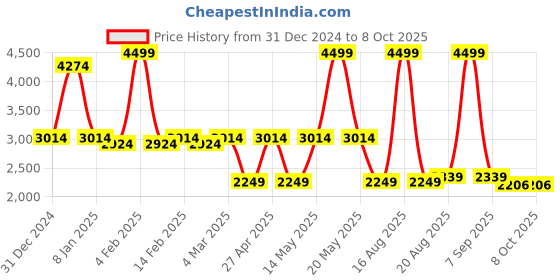 myntra.com Svamsa Printed Top With Trouser Co-Ords svamsa Price History Graph from 31 Dec 2024 to 7 Oct 2025