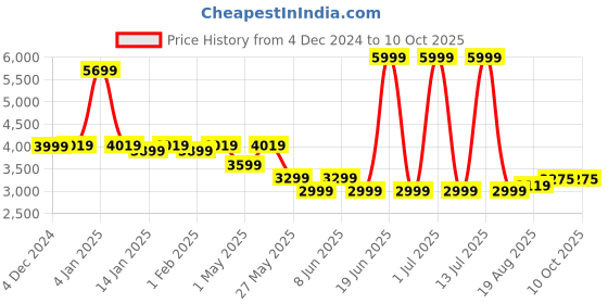 myntra.com Svamsa Printed Top With Trousers Co-Ords svamsa Price History Graph from 4 Dec 2024 to 9 Oct 2025