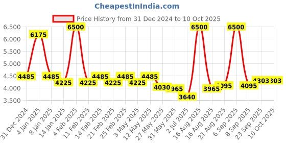 myntra.com Svamsa Printed Top With Trousers Co-Ords svamsa Price History Graph from 31 Dec 2024 to 9 Oct 2025