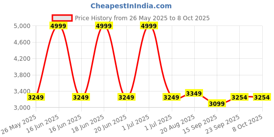 myntra.com Svamsa Printed Tunic & Palazzos Co-Ord Set svamsa Price History Graph from 26 May 2025 to 8 Oct 2025