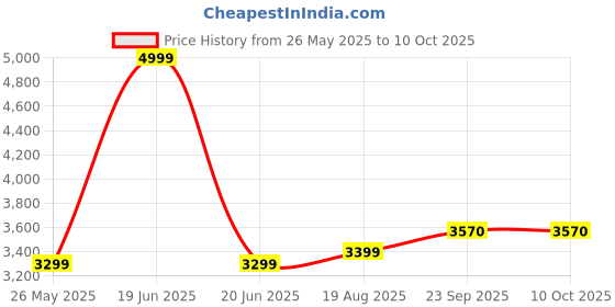 myntra.com Svamsa Printed Tunic & Trousers Co-Ord Set svamsa Price History Graph from 26 May 2025 to 10 Oct 2025