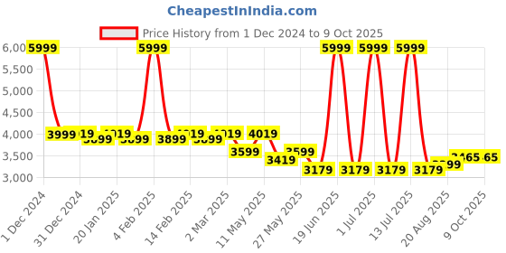 myntra.com Svamsa Printed Tunic With Trouser Co-Ords svamsa Price History Graph from 1 Dec 2024 to 8 Oct 2025