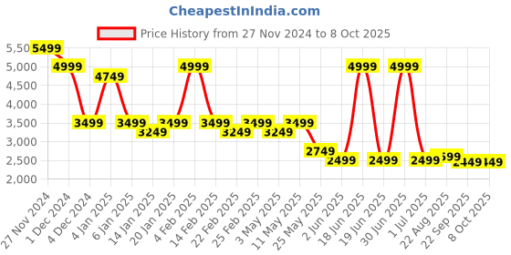 myntra.com Svamsa Printed Tunic with Trousers svamsa Price History Graph from 27 Nov 2024 to 8 Oct 2025