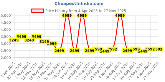 myntra.com Svamsa Printed Tunic With Trousers Co-Ords svamsa Price History Graph from 4 Apr 2025 to 27 Nov 2025