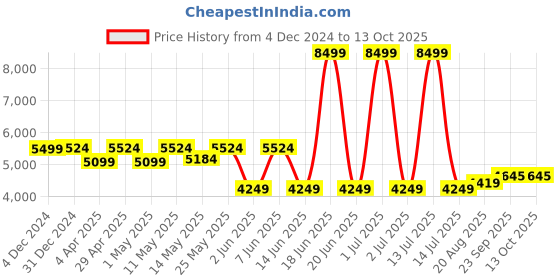 myntra.com Svamsa Printed V Neck Top With Palazzos Co-Ords Set svamsa Price History Graph from 4 Dec 2024 to 13 Oct 2025