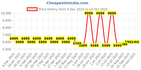 myntra.com Svamsa Printed V Neck Tunic With Trousers Co-Ords Set svamsa Price History Graph from 4 Dec 2024 to 13 Oct 2025