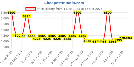 myntra.com Svamsa Women Printed Top & Trouser svamsa Price History Graph from 1 Dec 2024 to 13 Oct 2025