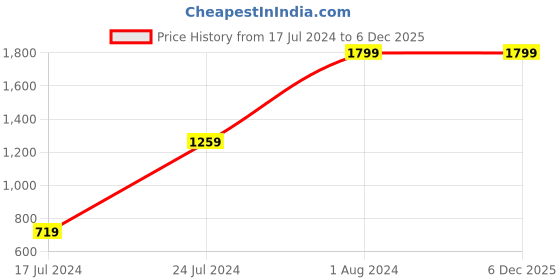 myntra.com Svanik Men Orange & Pink Solid Straight Asymmetric Kurta svanik Price History Graph from 17 Jul 2024 to 5 Dec 2025