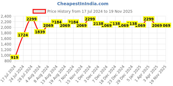myntra.com Svanik Men Red Printed Slim Fit Pure Cotton Nehru Jacket svanik Price History Graph from 17 Jul 2024 to 19 Nov 2025