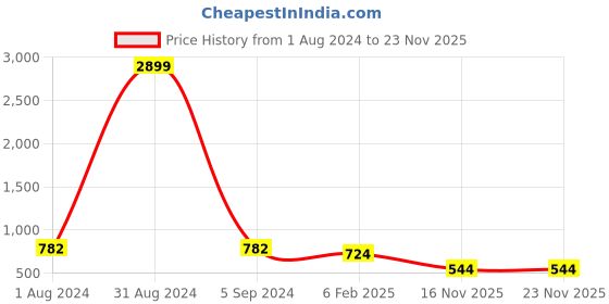 myntra.com SVARCHI Bandhani Printed Gotta Patti Straight Kurta svarchi Price History Graph from 1 Aug 2024 to 22 Nov 2025