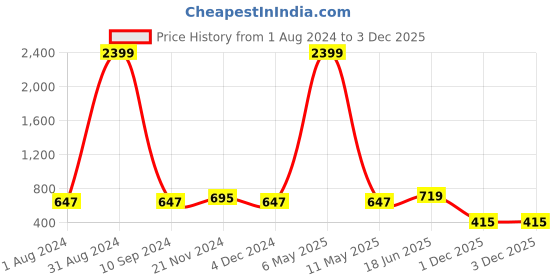 myntra.com SVARCHI Ethnic Motifs Printed Regular Top svarchi Price History Graph from 1 Aug 2024 to 2 Dec 2025