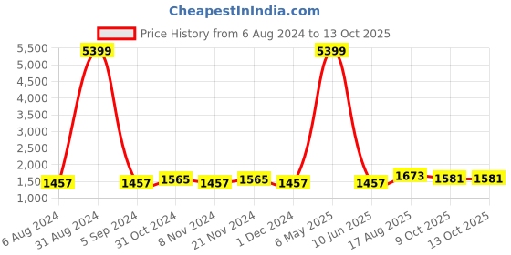 myntra.com SVARCHI Floral Printed Gotta Patti Pure Cotton Anarkali Kurta & Trouser With Dupatta svarchi Price History Graph from 6 Aug 2024 to 13 Oct 2025