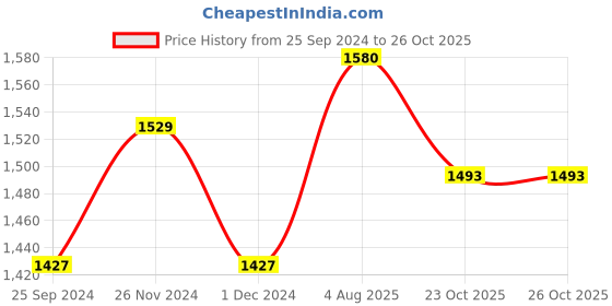myntra.com SVARCHI Geometric Printed Regular Kurta With Palazzos & Dupatta svarchi Price History Graph from 25 Sep 2024 to 26 Oct 2025
