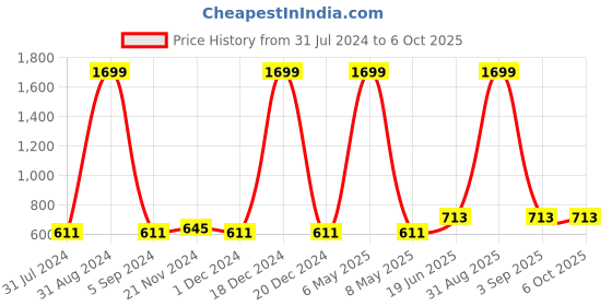 myntra.com SVARCHI Green & Red Ethnic Motifs Printed Kurti svarchi Price History Graph from 31 Jul 2024 to 4 Oct 2025