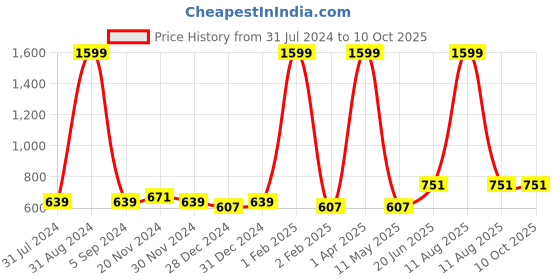 myntra.com SVARCHI Grey & White Chevron Printed Kurti svarchi Price History Graph from 31 Jul 2024 to 10 Oct 2025