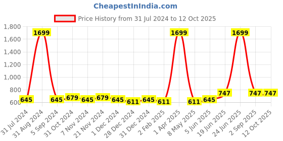 myntra.com SVARCHI Maroon & Beige Geometric Printed Kurti svarchi Price History Graph from 31 Jul 2024 to 11 Oct 2025