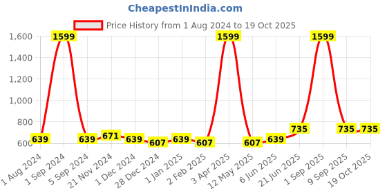 myntra.com SVARCHI Navy Blue & White Chevron Printed Kurti svarchi Price History Graph from 1 Aug 2024 to 18 Oct 2025
