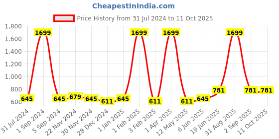myntra.com SVARCHI Off White & Yellow Geometric Printed Kurti svarchi Price History Graph from 31 Jul 2024 to 10 Oct 2025