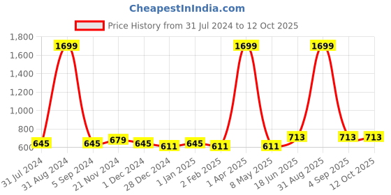 myntra.com SVARCHI Pink & White Chevron Printed Kurti svarchi Price History Graph from 31 Jul 2024 to 12 Oct 2025