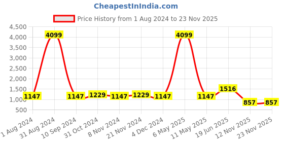 myntra.com SVARCHI Self Design Square Neck Puff Sleeve Smocked & Ruffled Chiffon Tiered Empire Dress svarchi Price History Graph from 1 Aug 2024 to 23 Nov 2025