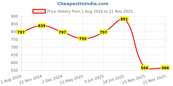 myntra.com SVARCHI Shirt Collar Geometric Printed Cotton Kurta svarchi Price History Graph from 1 Aug 2024 to 21 Nov 2025