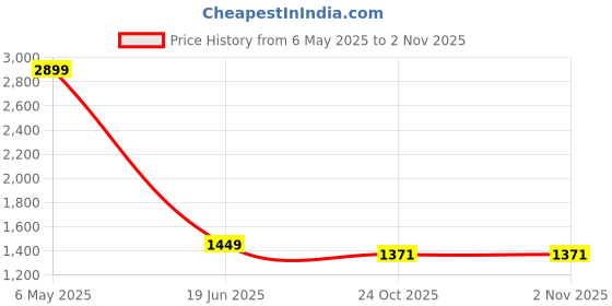 myntra.com SVARCHI Women Beige Printed Pure Cotton Kurti with Trousers svarchi Price History Graph from 6 May 2025 to 2 Nov 2025
