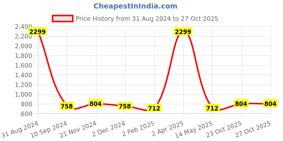 myntra.com SVARCHI Women Blue Striped Cotton Linen Top svarchi Price History Graph from 31 Aug 2024 to 27 Oct 2025