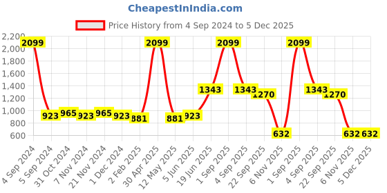 myntra.com SVARCHI Women Checked A-Line Maxi Dress svarchi Price History Graph from 4 Sep 2024 to 5 Dec 2025