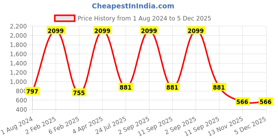 myntra.com SVARCHI Women Green & White Chevron Printed Kurta svarchi Price History Graph from 1 Aug 2024 to 5 Dec 2025