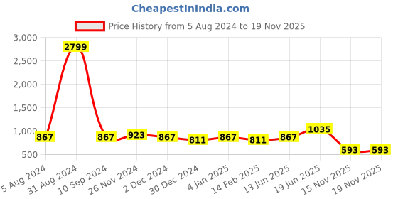 myntra.com SVARCHI Women Mauve Floral Printed Sequinned Anarkali Kurta svarchi Price History Graph from 5 Aug 2024 to 15 Nov 2025