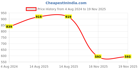 myntra.com SVARCHI Women Mustard Yellow Cotton Thread Work A-Line Kurta svarchi Price History Graph from 4 Aug 2024 to 19 Nov 2025