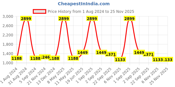 myntra.com SVARCHI Women Pink Floral Embroidered Kurta with Churidar & With Dupatta svarchi Price History Graph from 1 Aug 2024 to 25 Nov 2025