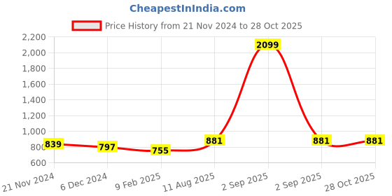 myntra.com SVARCHI Women Turquoise Blue Mirror Work Kurta svarchi Price History Graph from 21 Nov 2024 to 27 Oct 2025