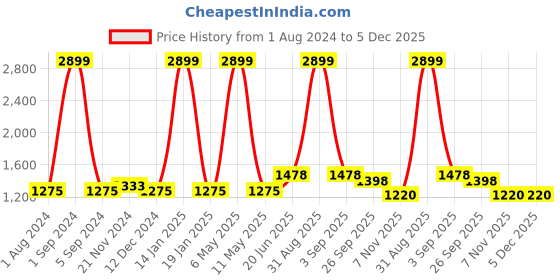 myntra.com SVARCHI Women Yellow Ethnic Motifs Printed Kurta with Palazzos svarchi Price History Graph from 1 Aug 2024 to 5 Dec 2025