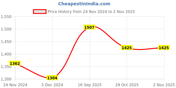 myntra.com SVARCHI Women Yellow Floral Printed Kurta with Sharara svarchi Price History Graph from 24 Nov 2024 to 1 Nov 2025