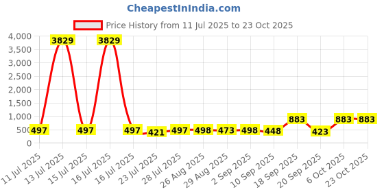 myntra.com SVKETAIL Asymmetric Mini Skirt svketail Price History Graph from 11 Jul 2025 to 22 Oct 2025