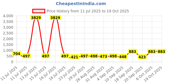 myntra.com SVKETAIL Asymmetric Mini Skirt svketail Price History Graph from 11 Jul 2025 to 17 Oct 2025