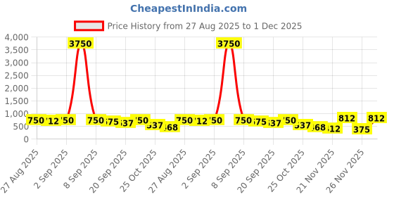 myntra.com SVKETAIL Men Comfort Solid Cotton Casual Shirt svketail Price History Graph from 27 Aug 2025 to 1 Dec 2025