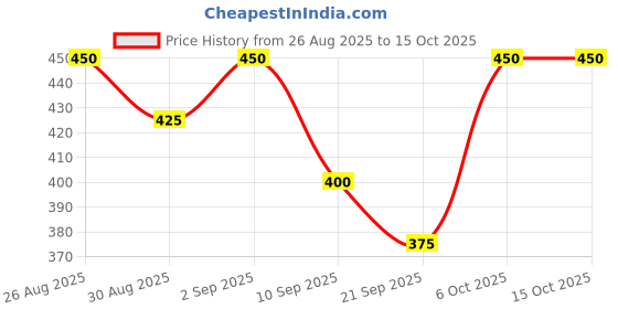 myntra.com SVKETAIL Men Relaxed Fit Breathable Joggers svketail Price History Graph from 26 Aug 2025 to 14 Oct 2025