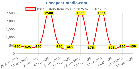 myntra.com SVKETAIL Men Relaxed Fit Breathable Joggers svketail Price History Graph from 26 Aug 2025 to 13 Oct 2025