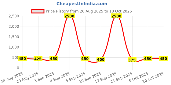 myntra.com SVKETAIL Men Relaxed Fit Breathable Joggers svketail Price History Graph from 26 Aug 2025 to 10 Oct 2025