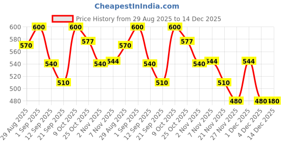 myntra.com SVKETAIL Men Relaxed-Fit Casual Trousers svketail Price History Graph from 29 Aug 2025 to 14 Dec 2025