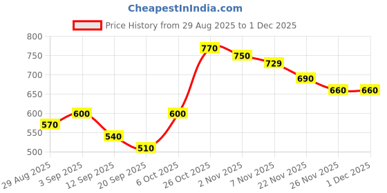 myntra.com SVKETAIL Men Relaxed-Fit Mid-Rise Comfort-Driven Regular Trousers svketail Price History Graph from 29 Aug 2025 to 1 Dec 2025