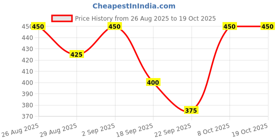 myntra.com SVKETAIL Men Relaxed Fit Mid-Rise Joggers svketail Price History Graph from 26 Aug 2025 to 18 Oct 2025
