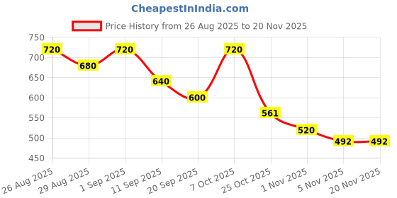 myntra.com SVKETAIL Men Relaxed Fit Mid-Rise Joggers svketail Price History Graph from 26 Aug 2025 to 20 Nov 2025