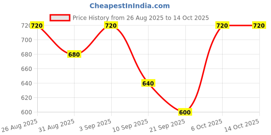 myntra.com SVKETAIL Men Relaxed Fit Mid-Rise Joggers svketail Price History Graph from 26 Aug 2025 to 13 Oct 2025