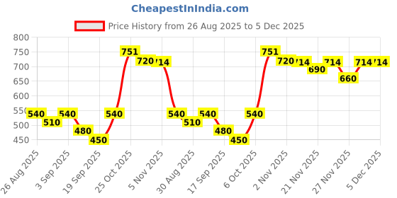 myntra.com SVKETAIL Men Relaxed Fit Moisture Wicking Cargo Track Pants svketail Price History Graph from 26 Aug 2025 to 5 Dec 2025